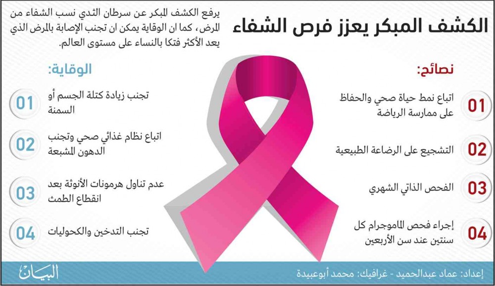 التوعية بسرطان الثدي